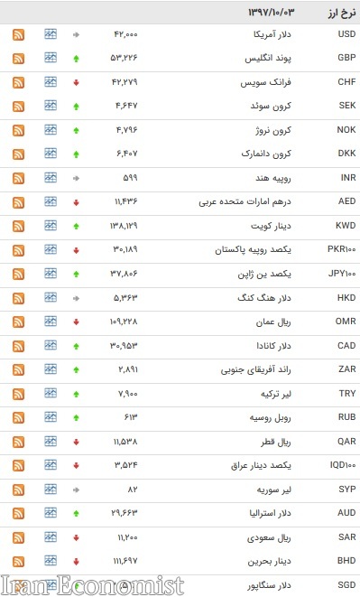 افزایش نرخ ۱۸ ارز بین بانکی + جدول