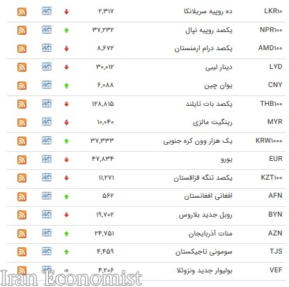 افزایش نرخ ۱۸ ارز بین بانکی + جدول