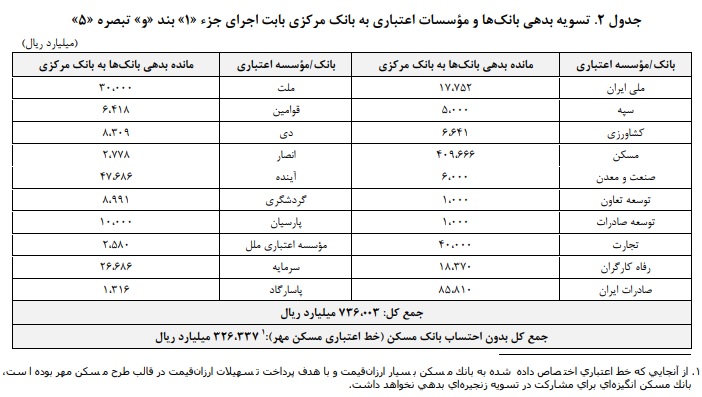 جدول مانده بدهی ۲۰ بانک به بانک مرکزی