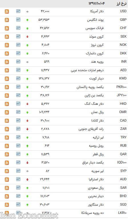 نرخ ۲۶ ارز بین بانکی افزایش یافت + جدول