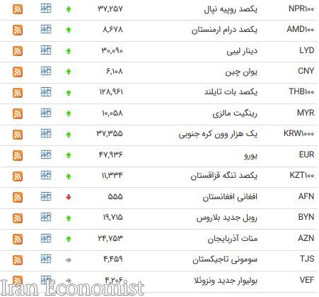 نرخ ۲۶ ارز بین بانکی افزایش یافت + جدول