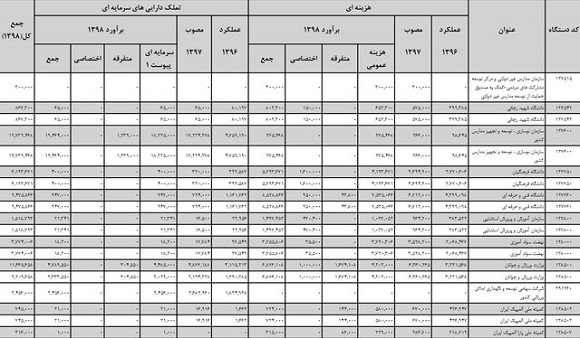 سهم ورزش از بودجه سال ۹۸ چقدر است؟