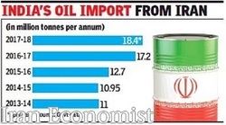 هند تمدید معافیتش را در خرید نفت از ایران دنبال می کند
