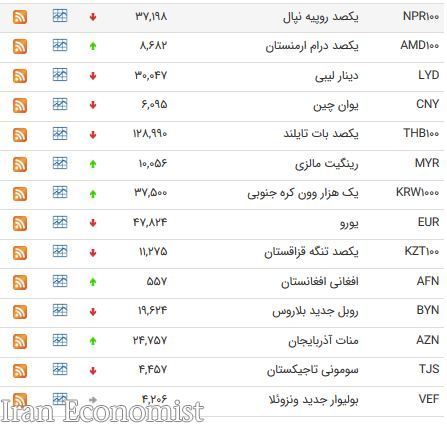 نرخ ۲۳ ارز بین بانکی کاهش یافت + جدول