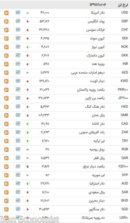 نرخ ۲۳ ارز بین بانکی کاهش یافت + جدول