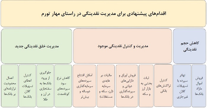 ۳ راهکار مجلس برای مهار شوک تورمی/ تشدید نظارت بانک مرکزی