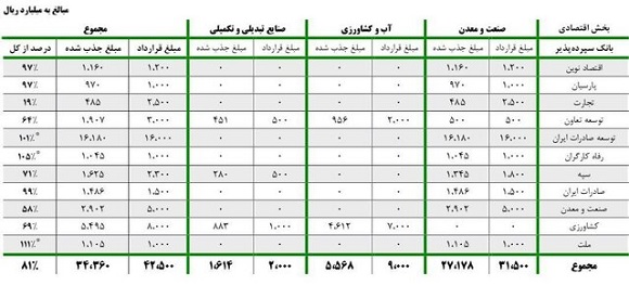 آخرین وضعیت حمایت ارز نفتی از صادرات غیرنفتی