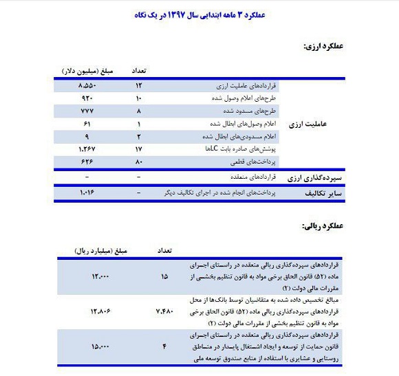 جزییات ۱۲ قرارداد عاملیت ارزی/ ۸.۵ میلیارد دلار تسهیلات پرداخت شد