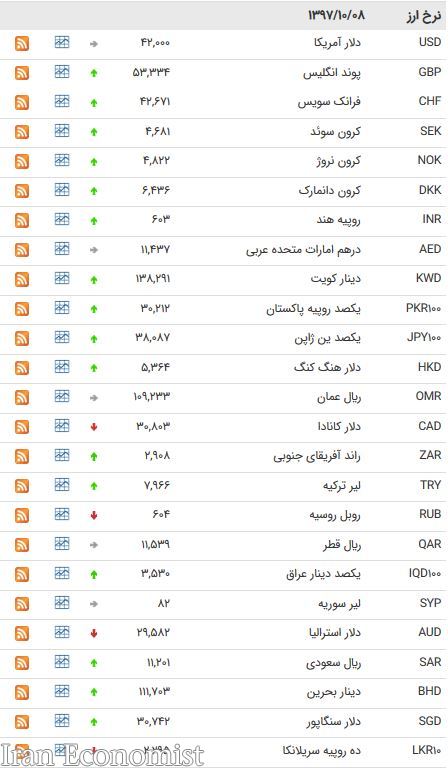 افزایش نرخ ۲۴ ارز بین بانکی + جدول