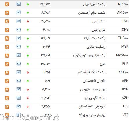 افزایش نرخ ۲۴ ارز بین بانکی + جدول
