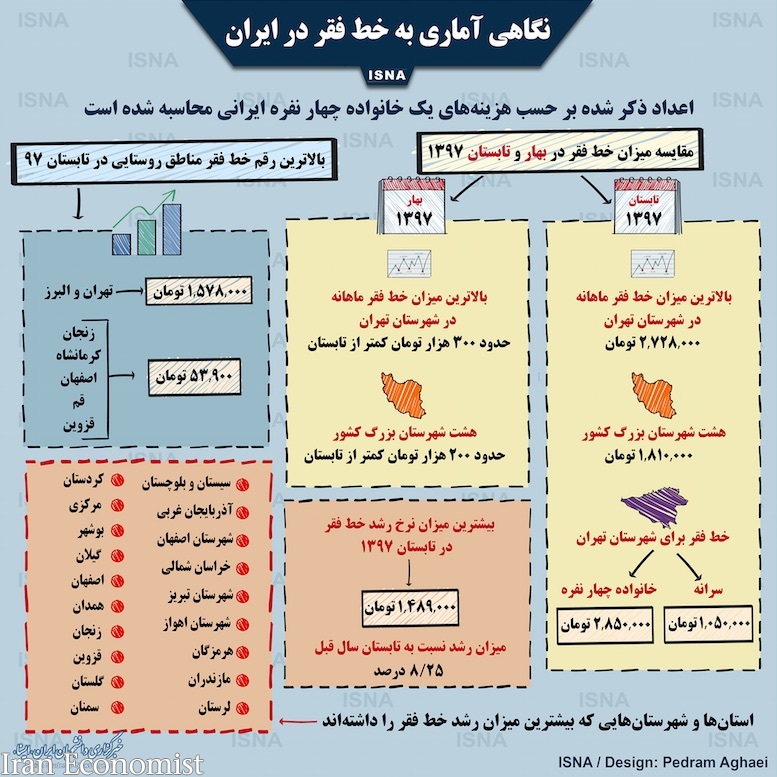 خط فقر در ایران