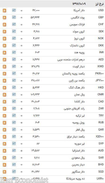 خواب یک روزه اسعار در آخر هفته میلادی + جدول