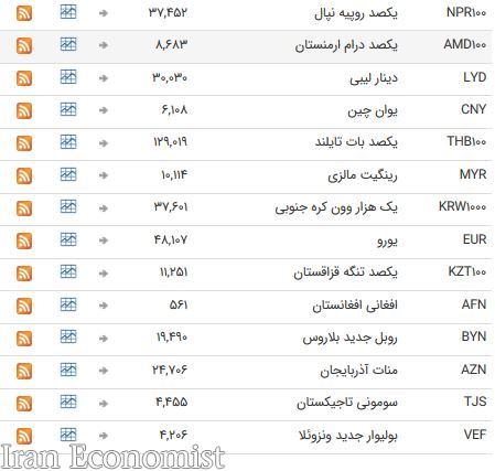 خواب یک روزه اسعار در آخر هفته میلادی + جدول
