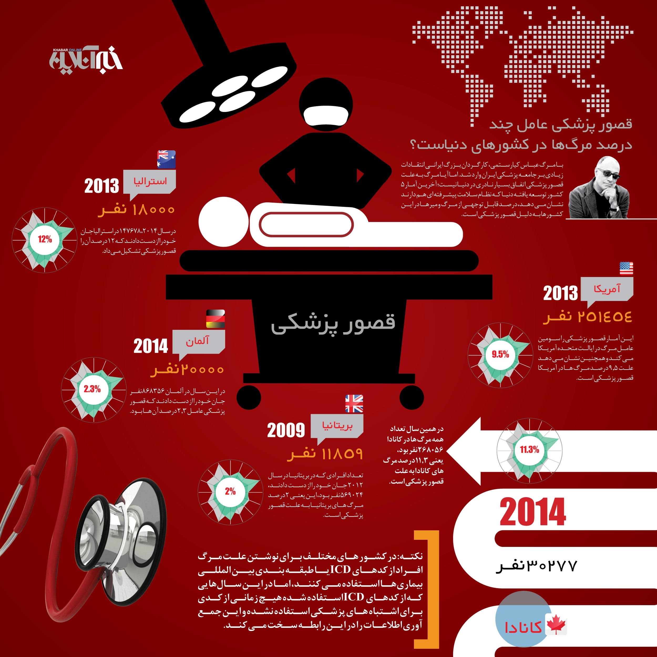 خطای پزشکی چند نفر را به کام مرگ می کشاند+ اینفوگرافی// چهار شنبه خطای پزشکی چند نفر را به کام مرگ می کشاند+ اینفوگرافی