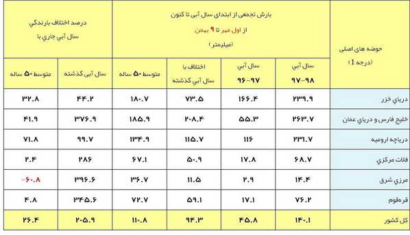 آخرین وضعیت بارش‌های ایران/جزئیات بارش‌های ۱۴۰ میلیمتری+جدول