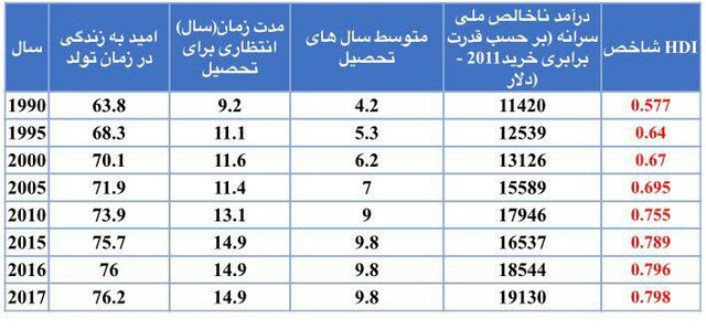 آخرین وضعیت شاخص توسعه انسانی در ایران