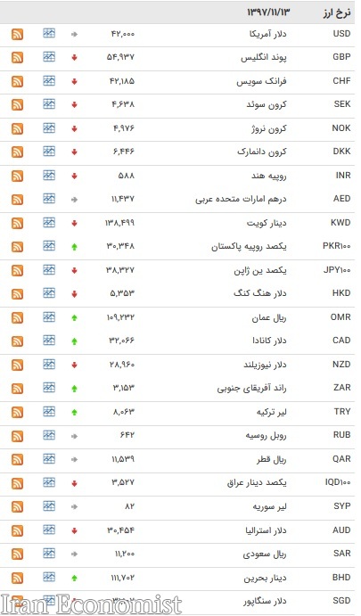 نرخ ۱۱ ارز افزایش یافت + جدول