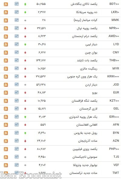نرخ ۱۱ ارز افزایش یافت + جدول
