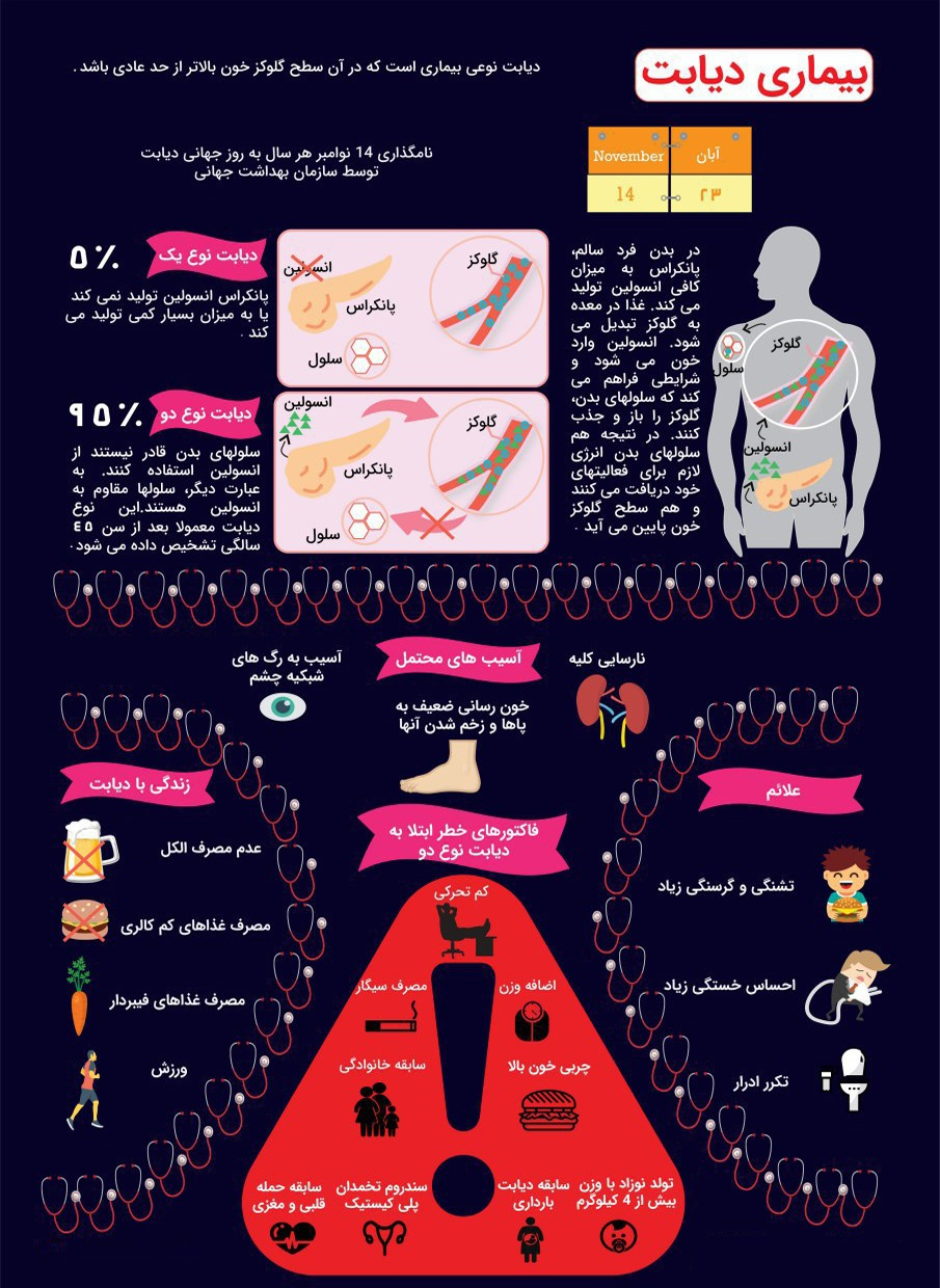 تاثیر منفی بیماری دیابت بر اعضای بدن+ اینفوگرافی //شنبه