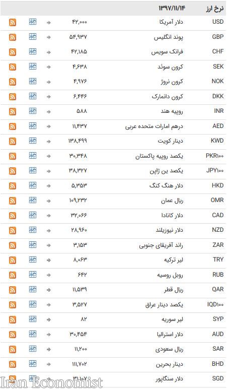 خواب یک روزه ارزهای بین بانکی + جدول
