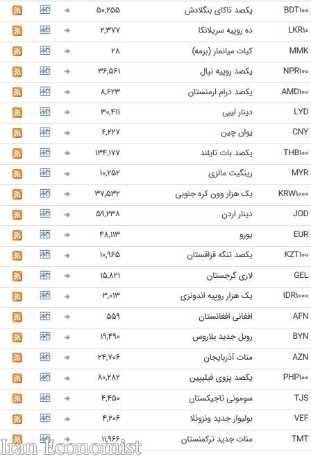 خواب یک روزه ارزهای بین بانکی + جدول