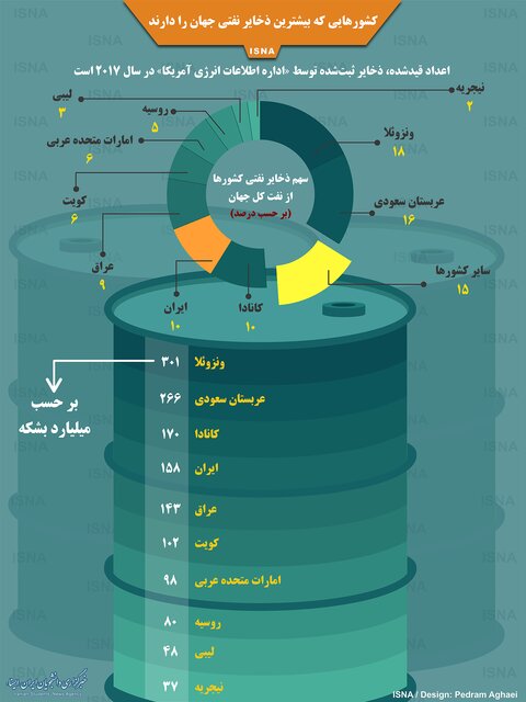 کشورهایی که بیشترین ذخایر نفتی جهان را دارند