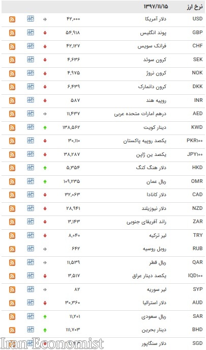 نرخ ۱۱ ارز بانکی افزایش یافت + جدول