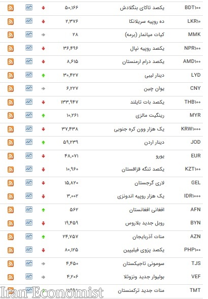 نرخ ۱۱ ارز بانکی افزایش یافت + جدول