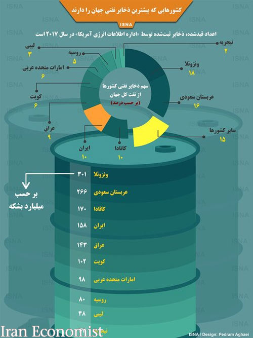 اینفوگرافی کشور&zwnj;هایی که بیشترین ذخایر نفتی جهان را دارند