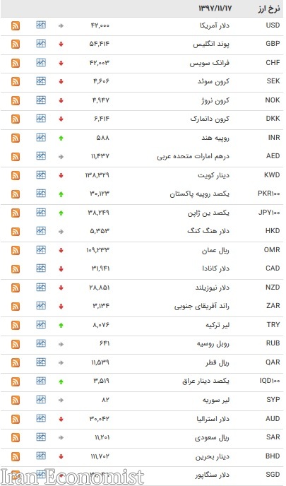 نرخ ۱۶ ارز بین بانکی افزایش یافت + جدول
