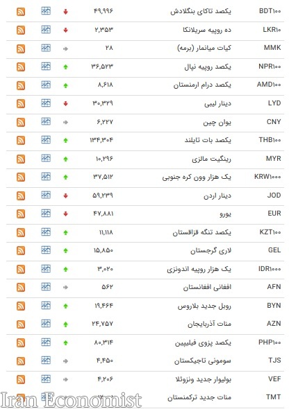 نرخ ۱۶ ارز بین بانکی افزایش یافت + جدول