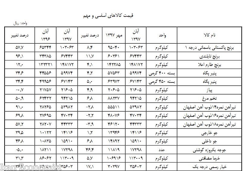 جزئیات تغییرات قیمتی انواع کالاهای اساسی در آبان ماه + جدول
