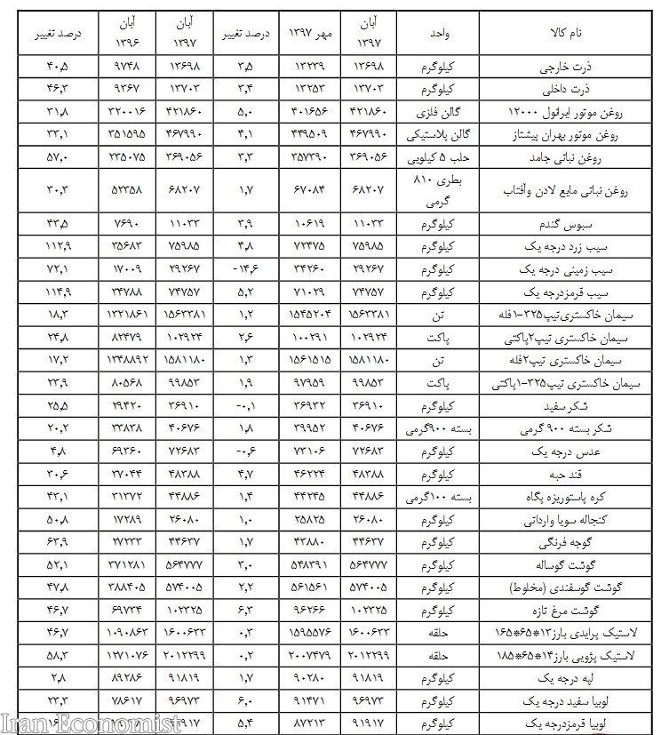 جزئیات تغییرات قیمتی انواع کالاهای اساسی در آبان ماه + جدول