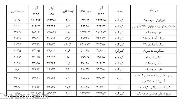جزئیات تغییرات قیمتی انواع کالاهای اساسی در آبان ماه + جدول