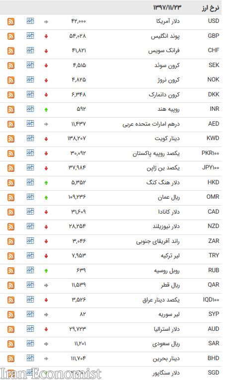 نرخ ۲۴ ارز بین بانکی کاهش یافت + جدول