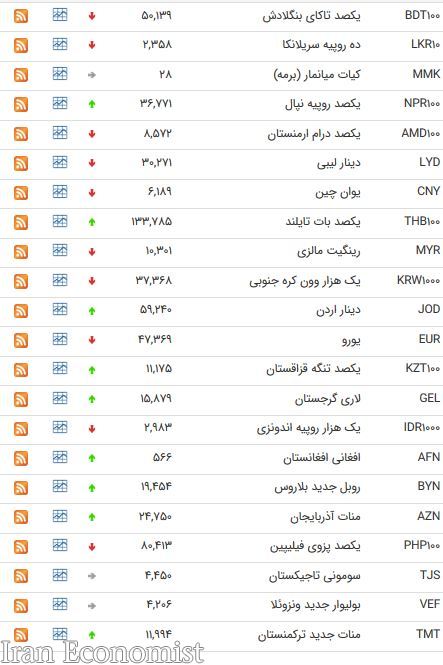 نرخ ۲۴ ارز بین بانکی کاهش یافت + جدول