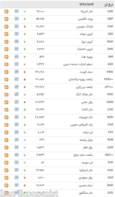نرخ ۲۷ ارز بین بانکی افزایش یافت + جدول