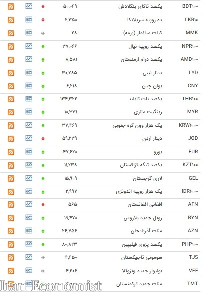 نرخ ۲۷ ارز بین بانکی افزایش یافت + جدول