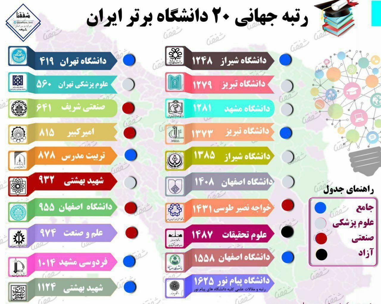 39 دانشگاه ایران در بین مراکز آموزش عالیبرتر دنیا+اینفوگرافی