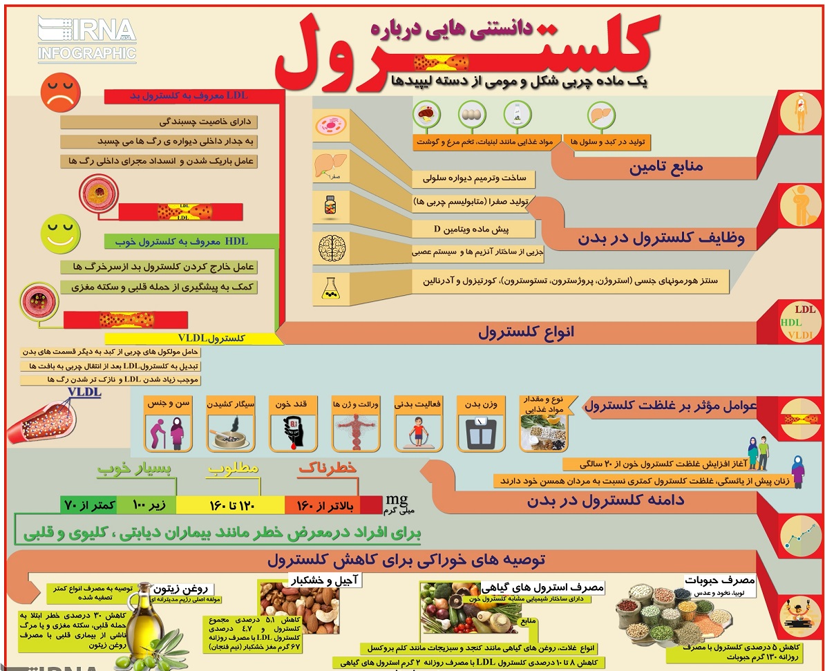یک شنبه///نکاتی طلایی در خصوص کلسترول+اینفوگرافی
