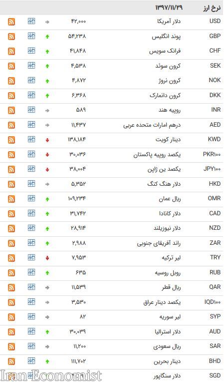 کاهش نرخ ۹ ارز بین بانکی + جدول