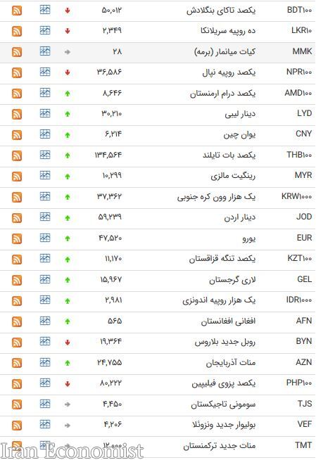 کاهش نرخ ۹ ارز بین بانکی + جدول
