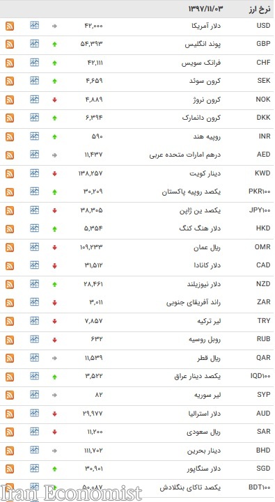 افزایش ۲۳ ارز بین بانکی در ۳ بهمن ماه ۹۷ + جدول