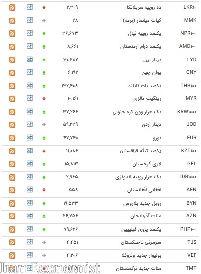 افزایش ۲۳ ارز بین بانکی در ۳ بهمن ماه ۹۷ + جدول