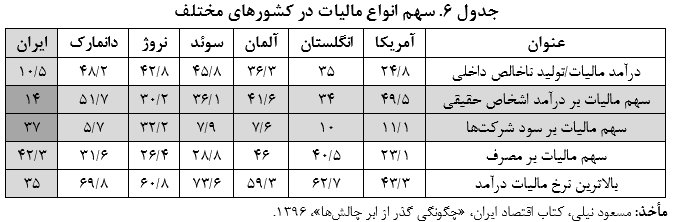 ۶ راه مالیاتی برای افزایش درآمد کشور