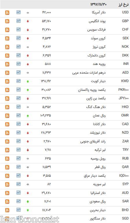 نرخ ۲۶ ارز بین بانکی کاهش یافت + جدول