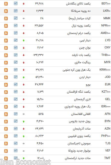 نرخ ۲۶ ارز بین بانکی کاهش یافت + جدول