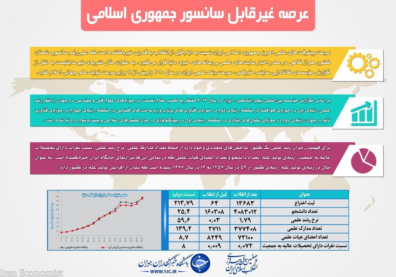 پیشرفت غیر‌قابل سانسور ایران در عرصه علم و فناوری+ اینفوگرافی