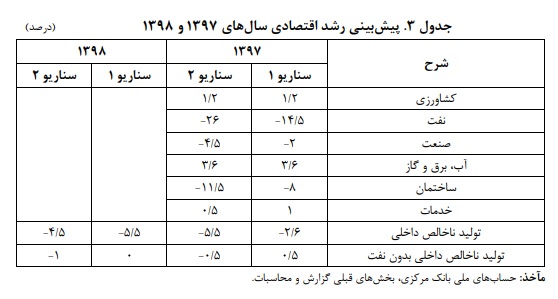 شروط تحقق رشد اقتصادی در سال ۹۸/ اتخاذ تدابیر فعال سیاستی شروط تحقق رشد اقتصادی در سال ۹۸/ اتخاذ تدابیر فعال سیاستی