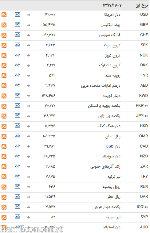 ۴۷ ارز بین بانکی به تعطیلات هفتگی رفتند + جدول
